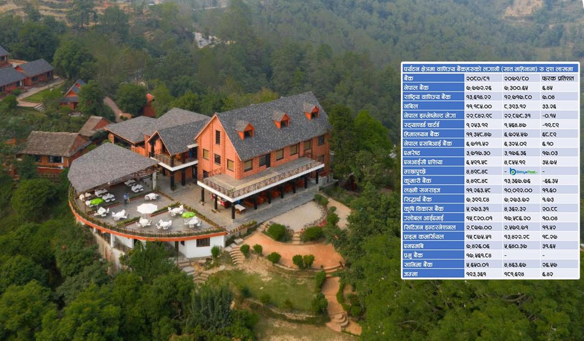 बढ्दो पर्यटक आगमनले उत्साहित बैंक, साढे ११ अर्बले बढाए होटलमा लगानी